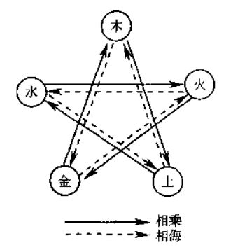 五行相侮